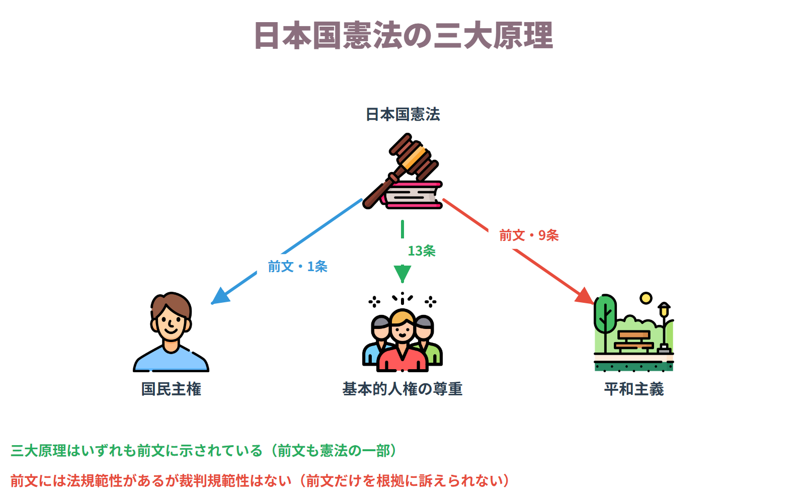 日本国憲法を支える三大原理は、国民主権・基本的人権の尊重・平和主義の3つ。いずれも前文に示されている