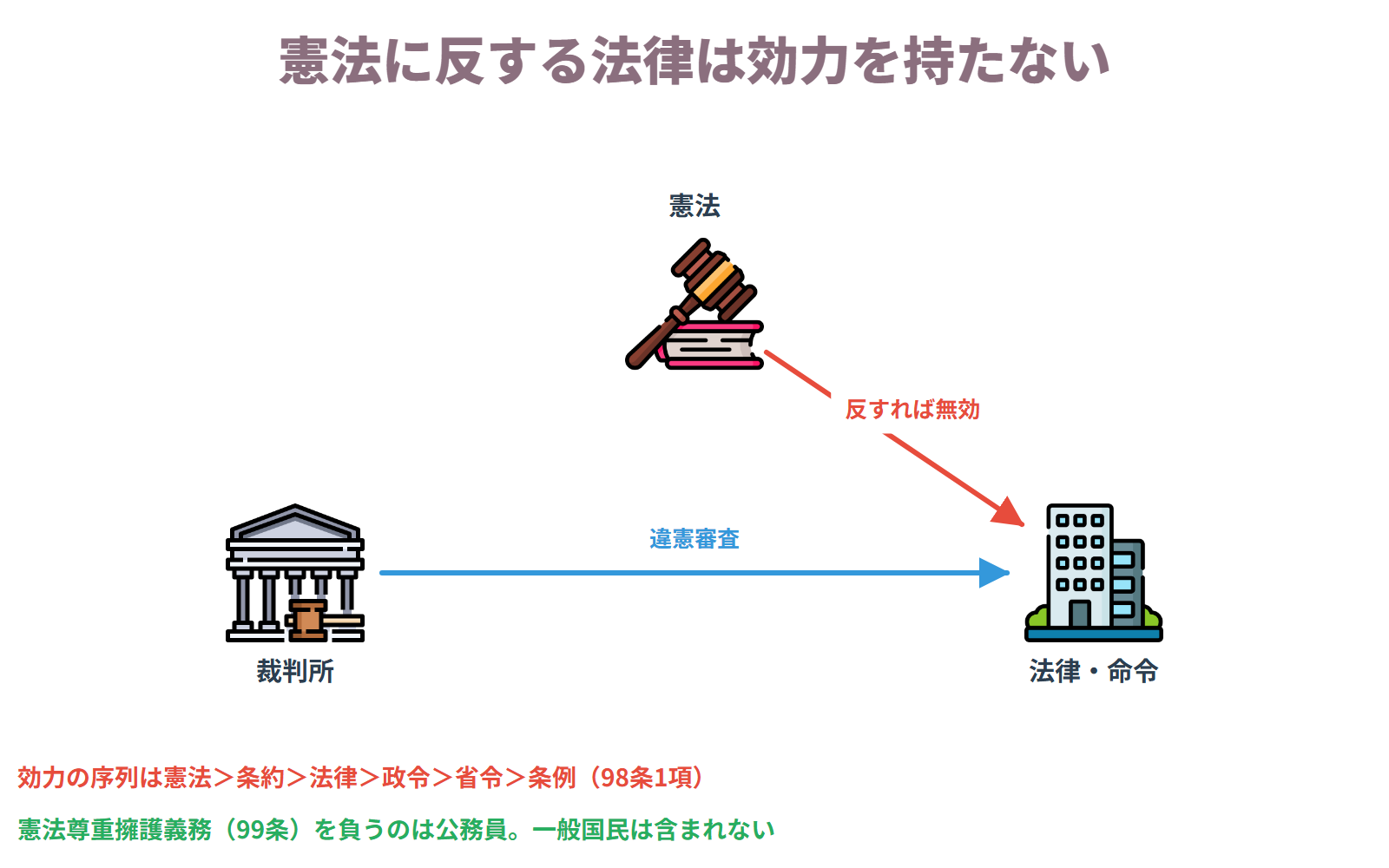 憲法は国の最高法規であり、憲法に反する法律や命令は効力を持たない。その判断は裁判所の違憲審査権によって行われる