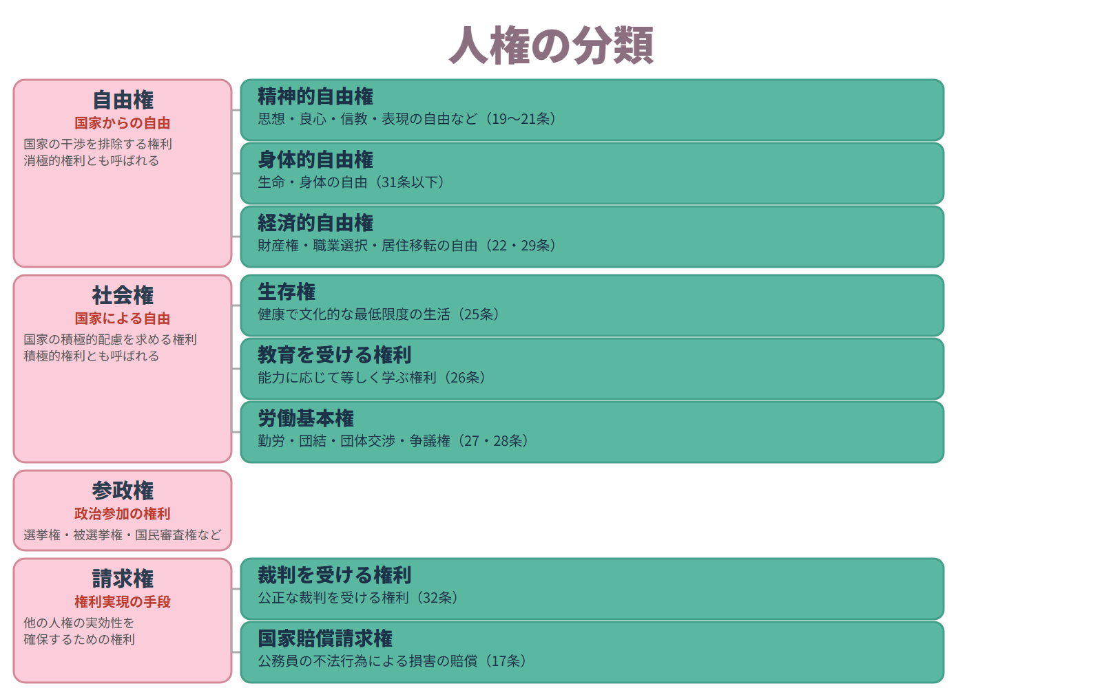 人権の分類