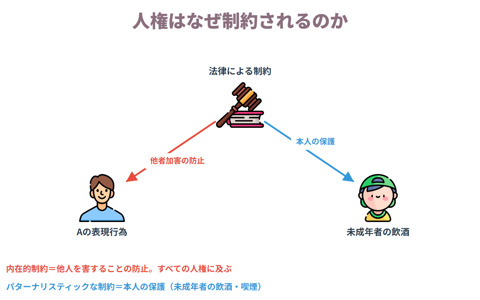 人権の制約には、他人を害することを防ぐ内在的制約と、本人を守るためのパターナリスティックな制約がある