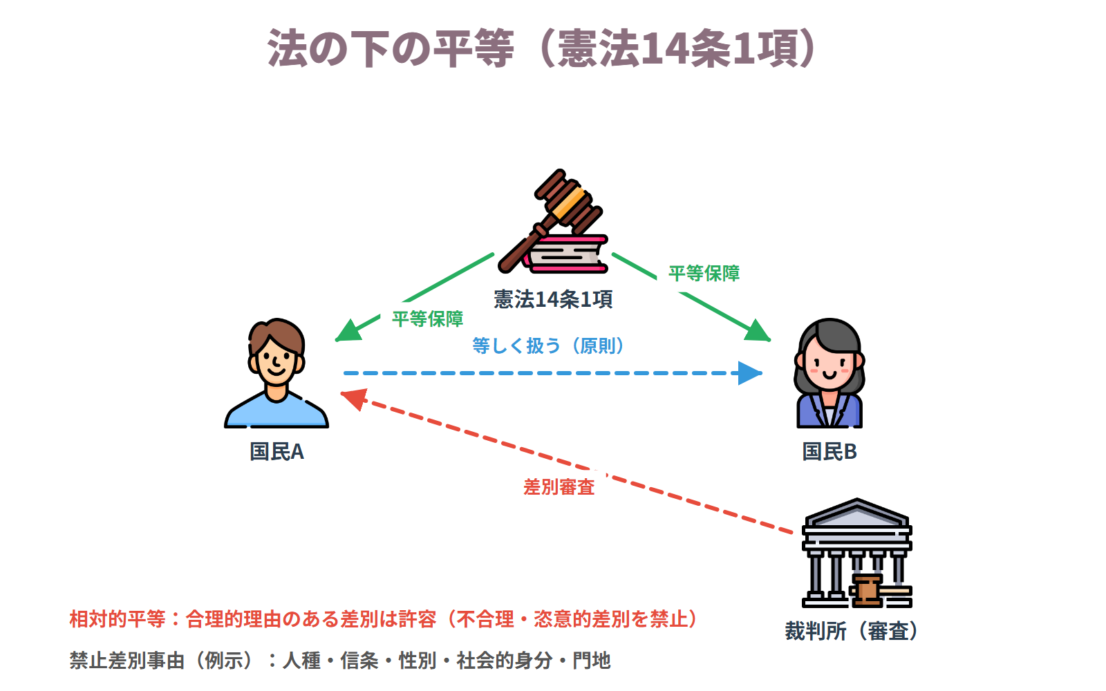 法の下の平等