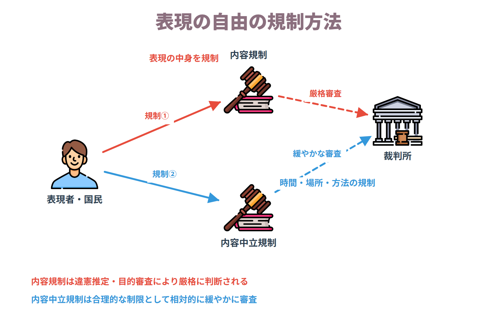 表現の自由の規制方法