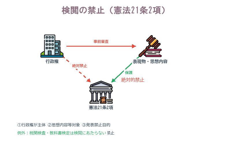 検閲の禁止