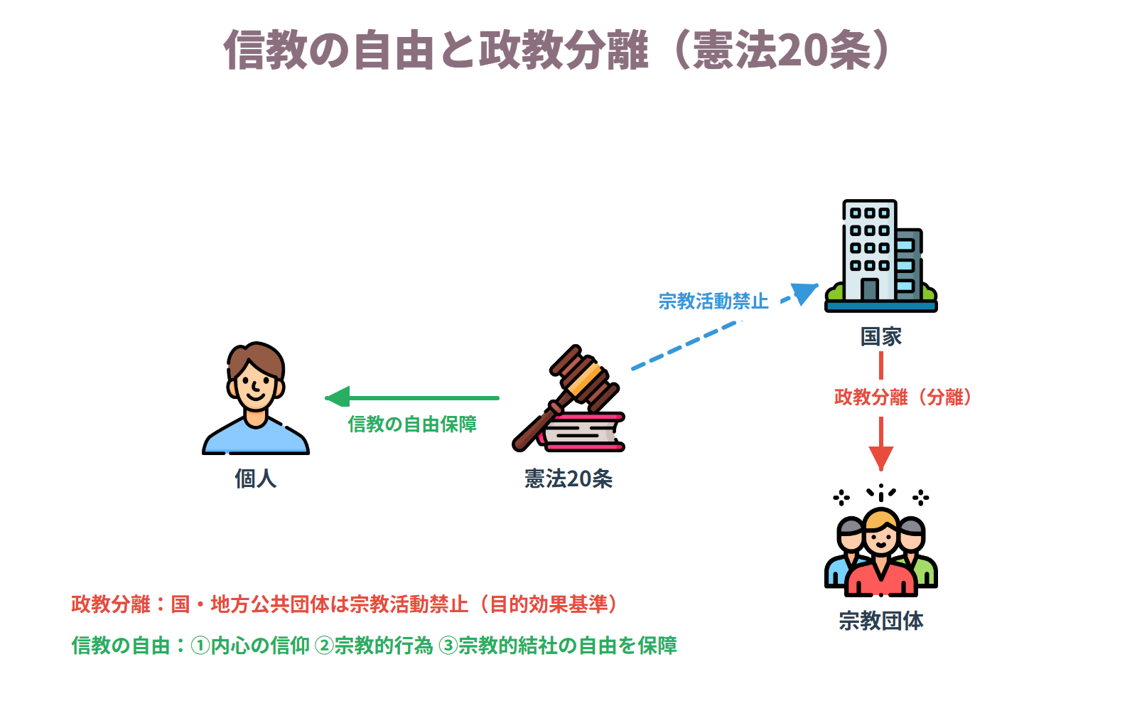 信教の自由と政教分離