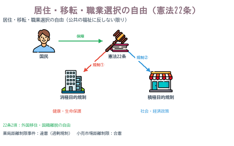 居住・移転・職業選択の自由
