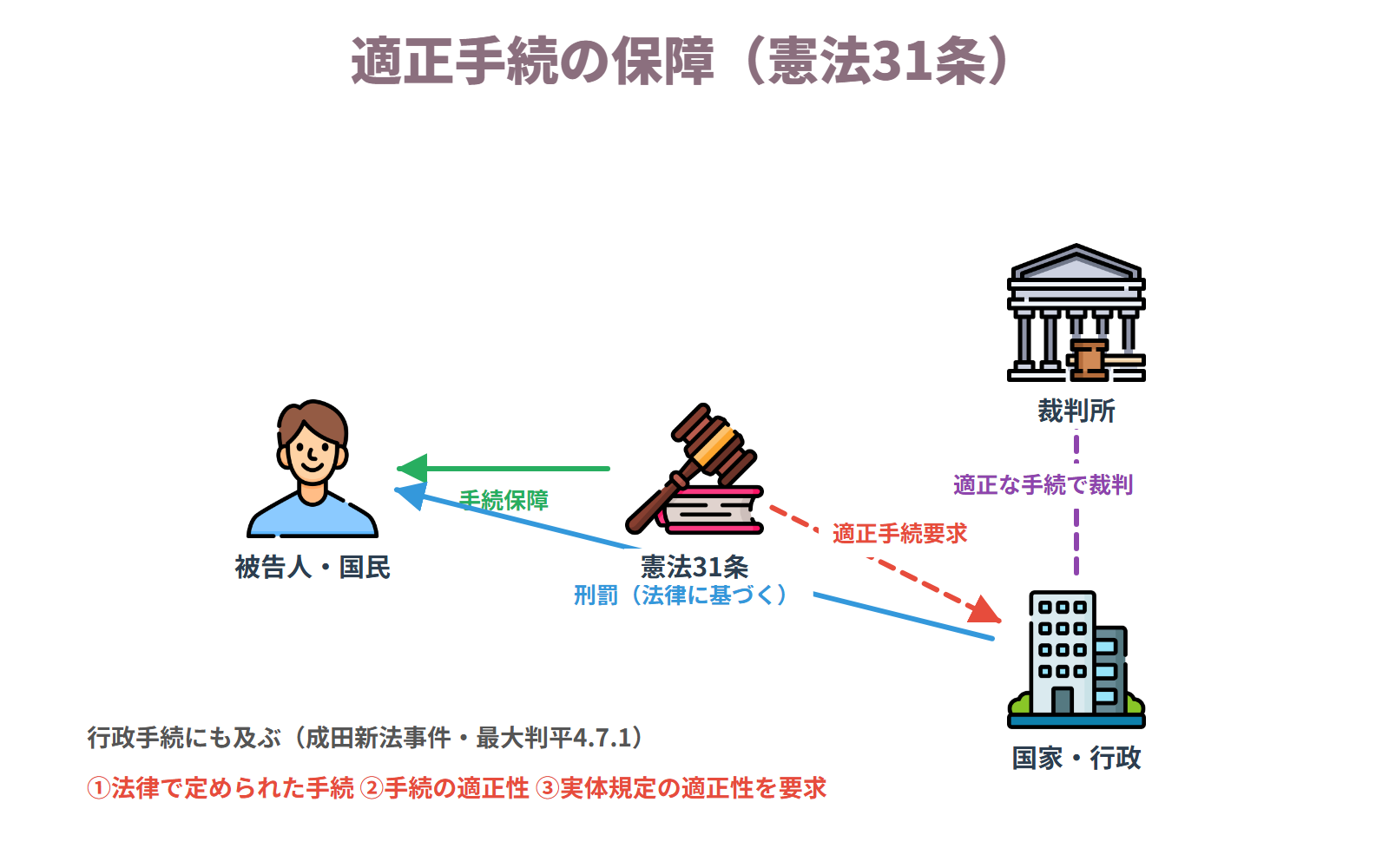 適正手続の保障