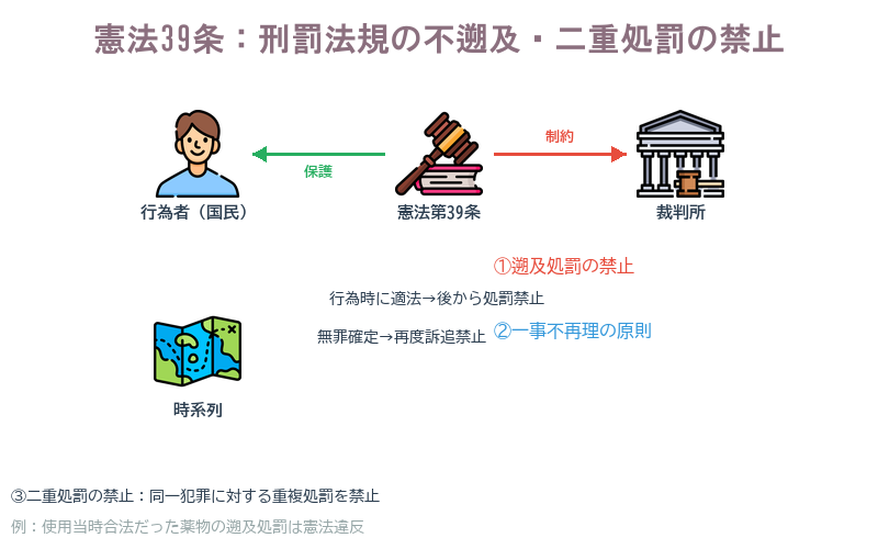 刑罰法規の不遡及・二重処罰の禁止