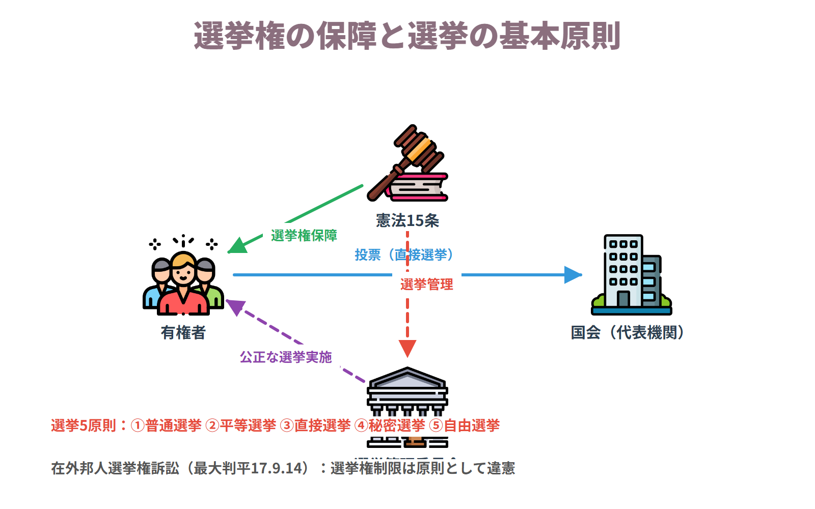 選挙権の保障と選挙の基本原則
