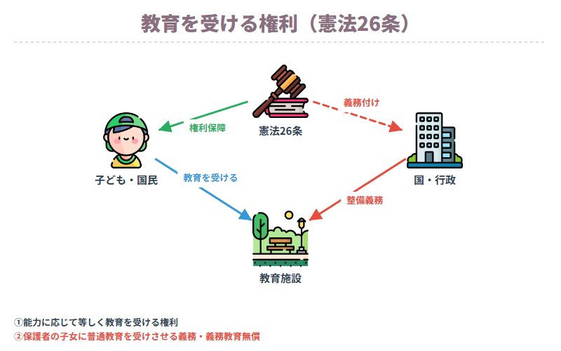 教育を受ける権利