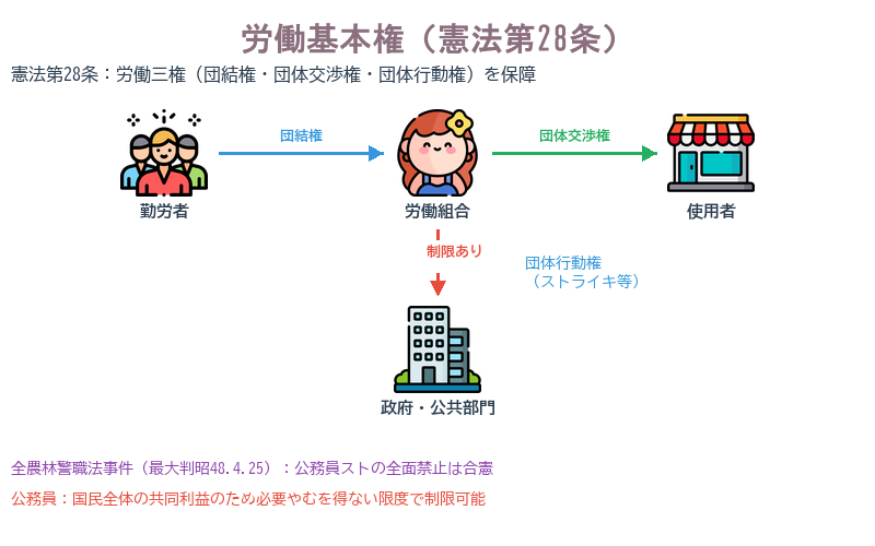 労働基本権