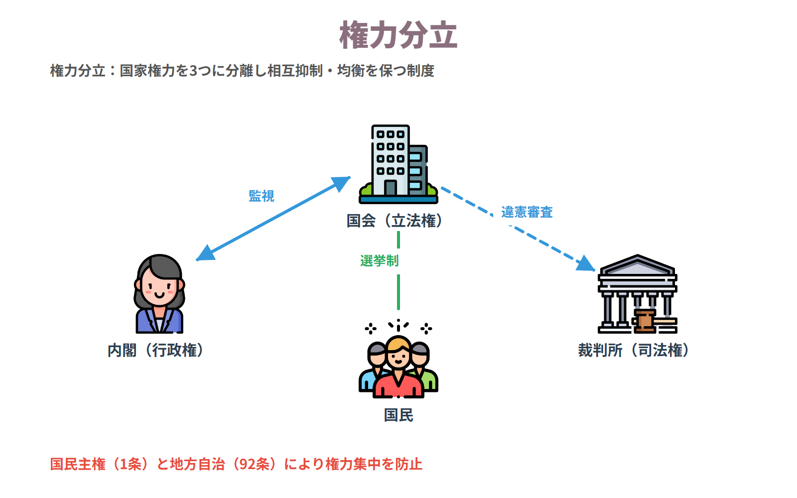 権力分立