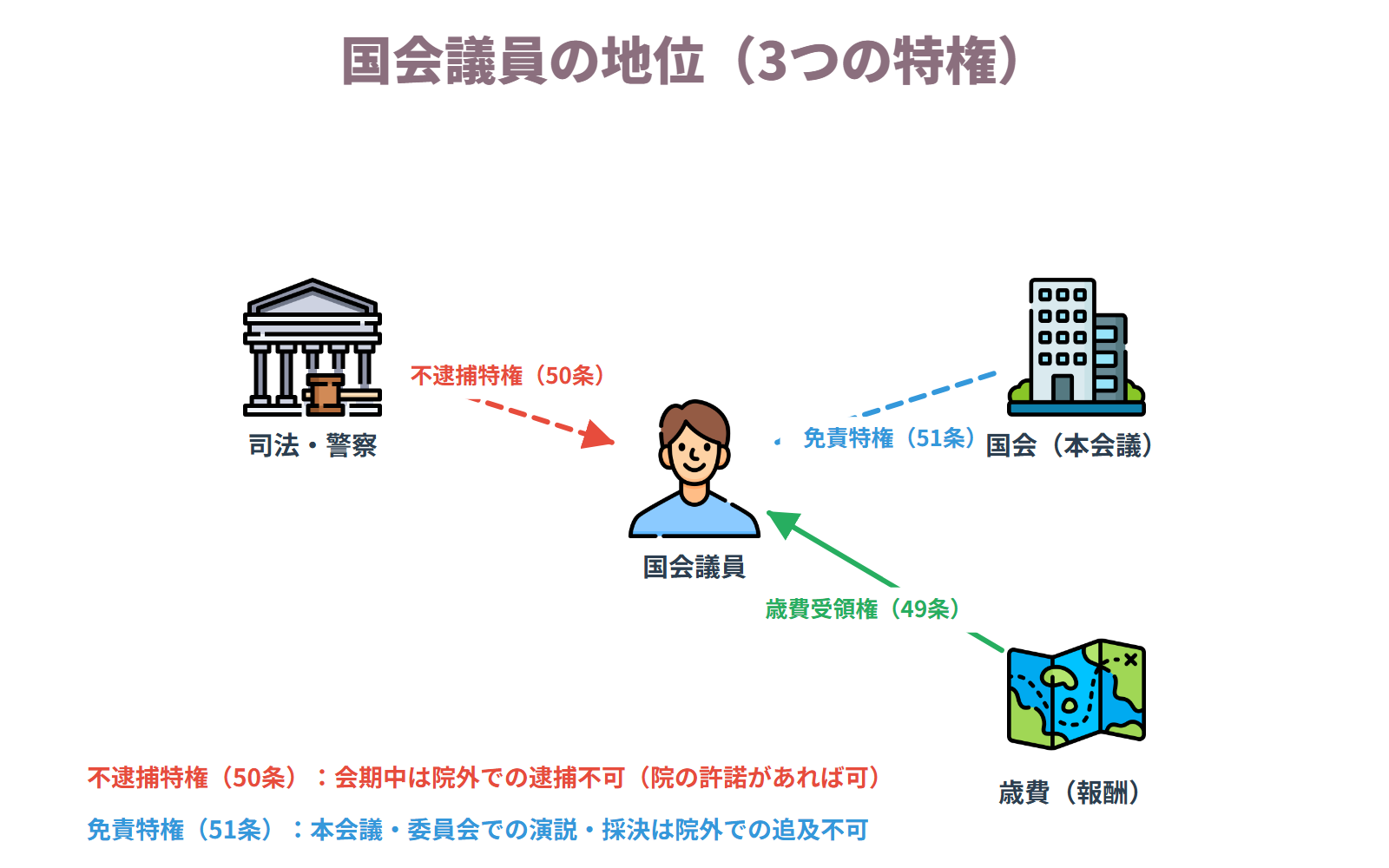 国会議員の地位