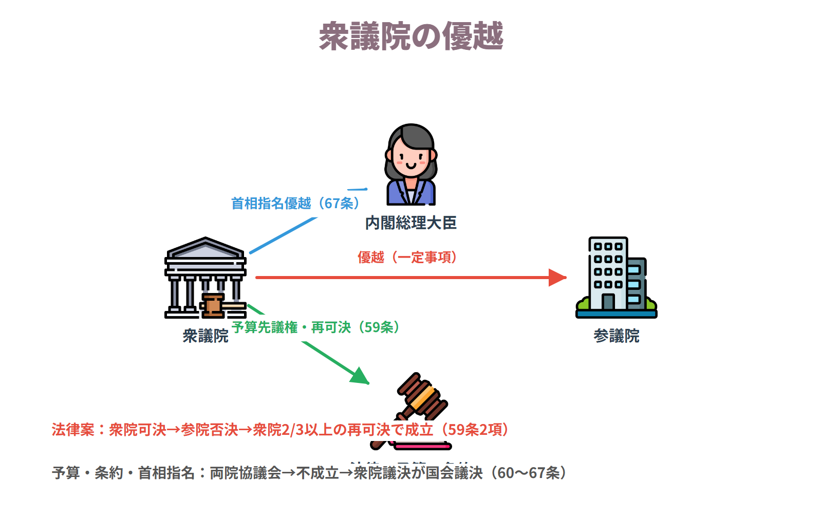 衆議院の優越