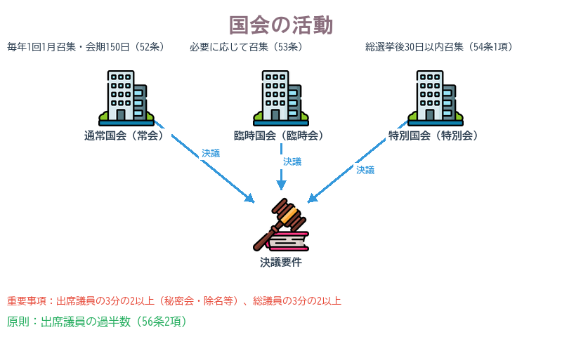 国会の活動