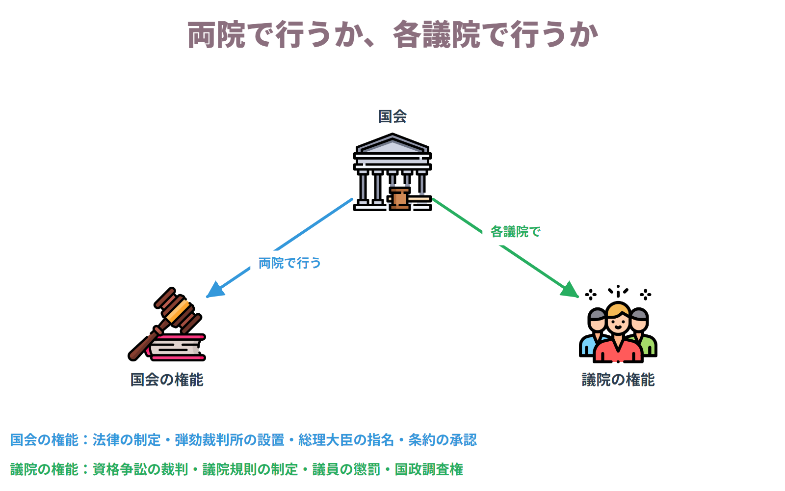国会の権能は衆参両院で行う仕事、議院の権能は各議院が単独で行う仕事であり、国政調査権は議院の権能にあたる