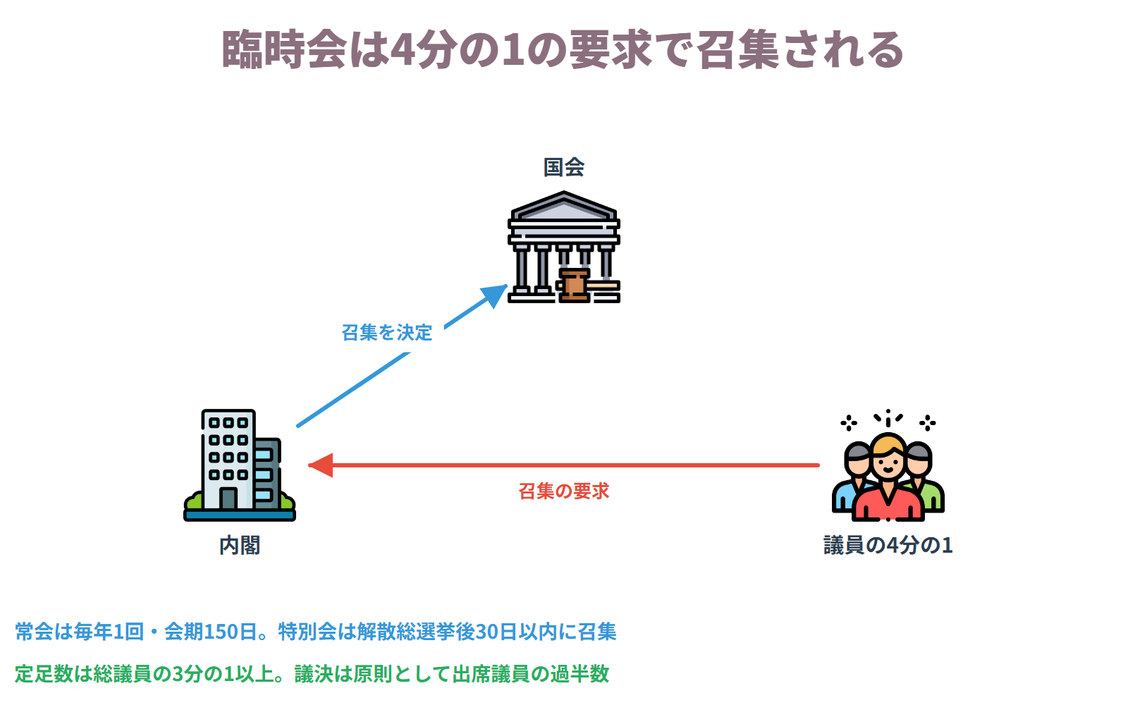 常会は毎年1回召集され、臨時会はいずれかの議院の総議員の4分の1以上の要求があれば内閣が召集を決定しなければならず、特別会は解散総選挙後30日以内に召集される