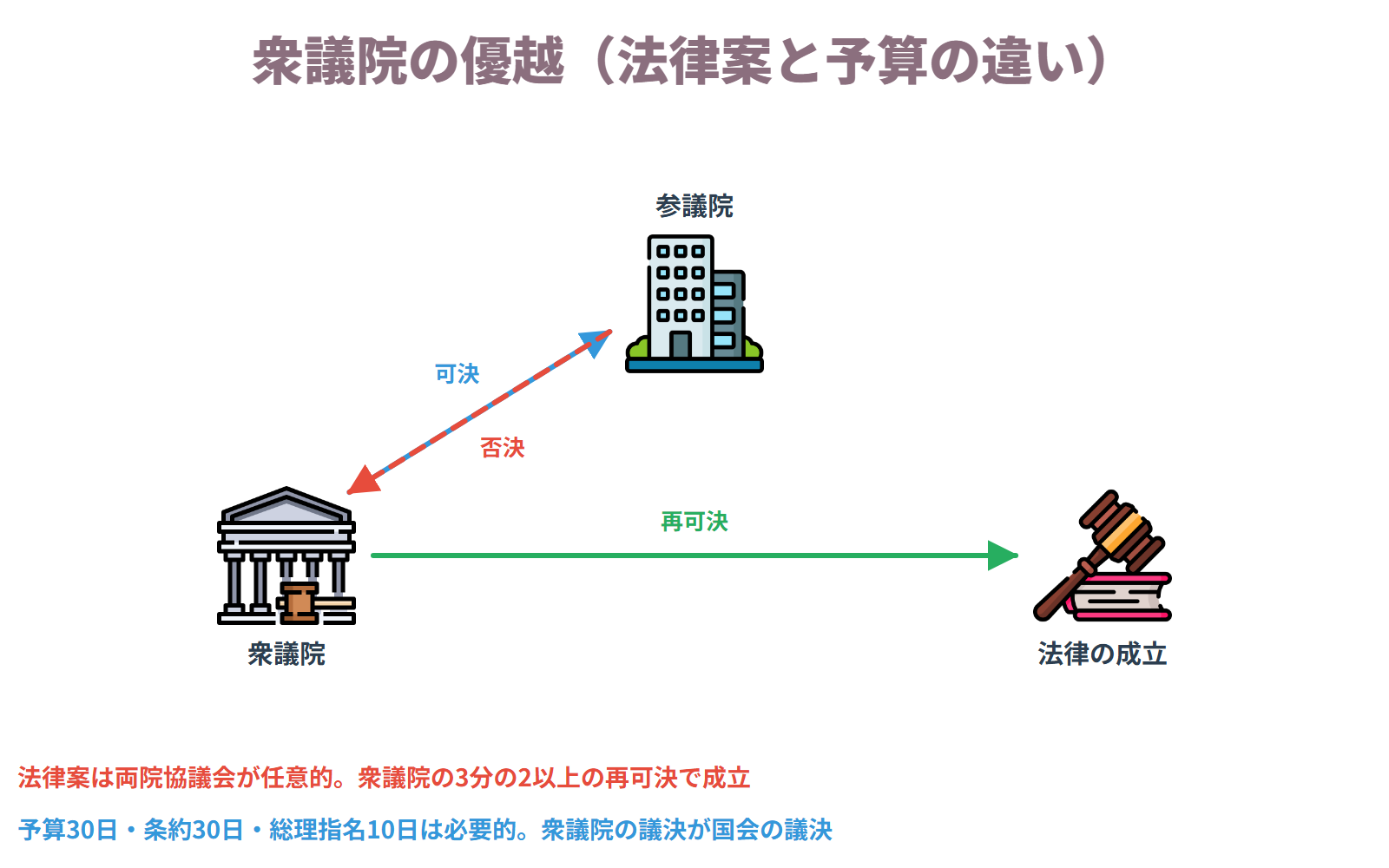 法律案は参議院が否決しても衆議院の3分の2以上の再可決で成立し、予算・条約・総理指名は両院協議会を経て衆議院の議決が国会の議決となる