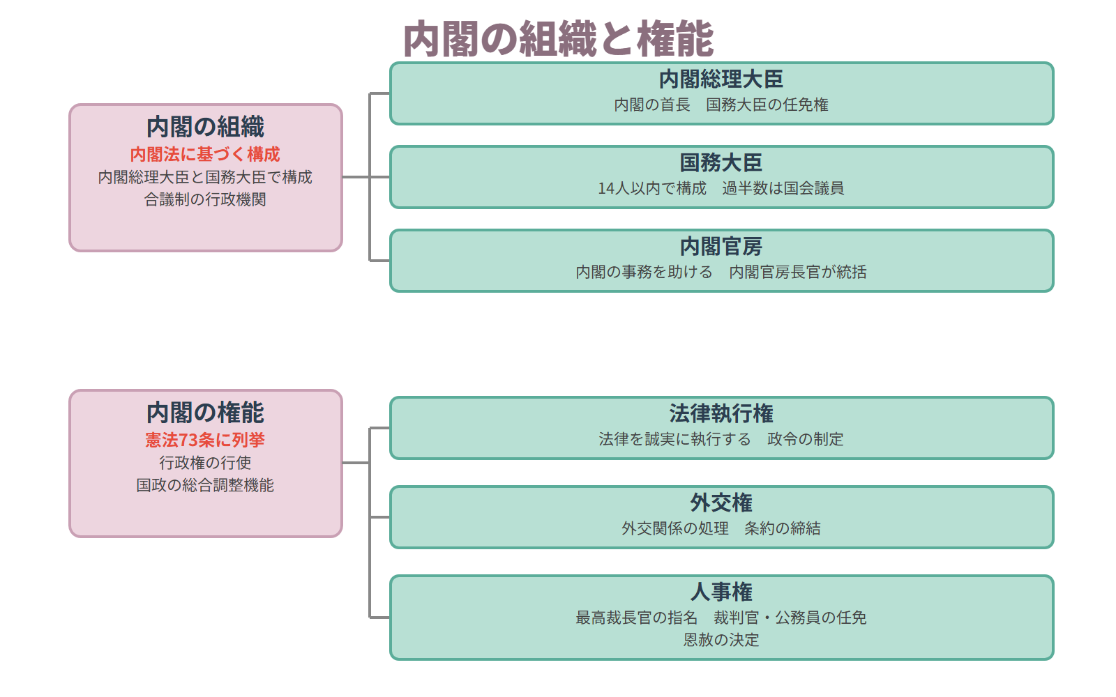 内閣の組織と権能