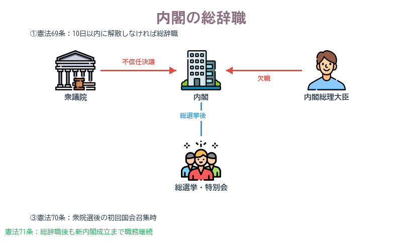 内閣の総辞職