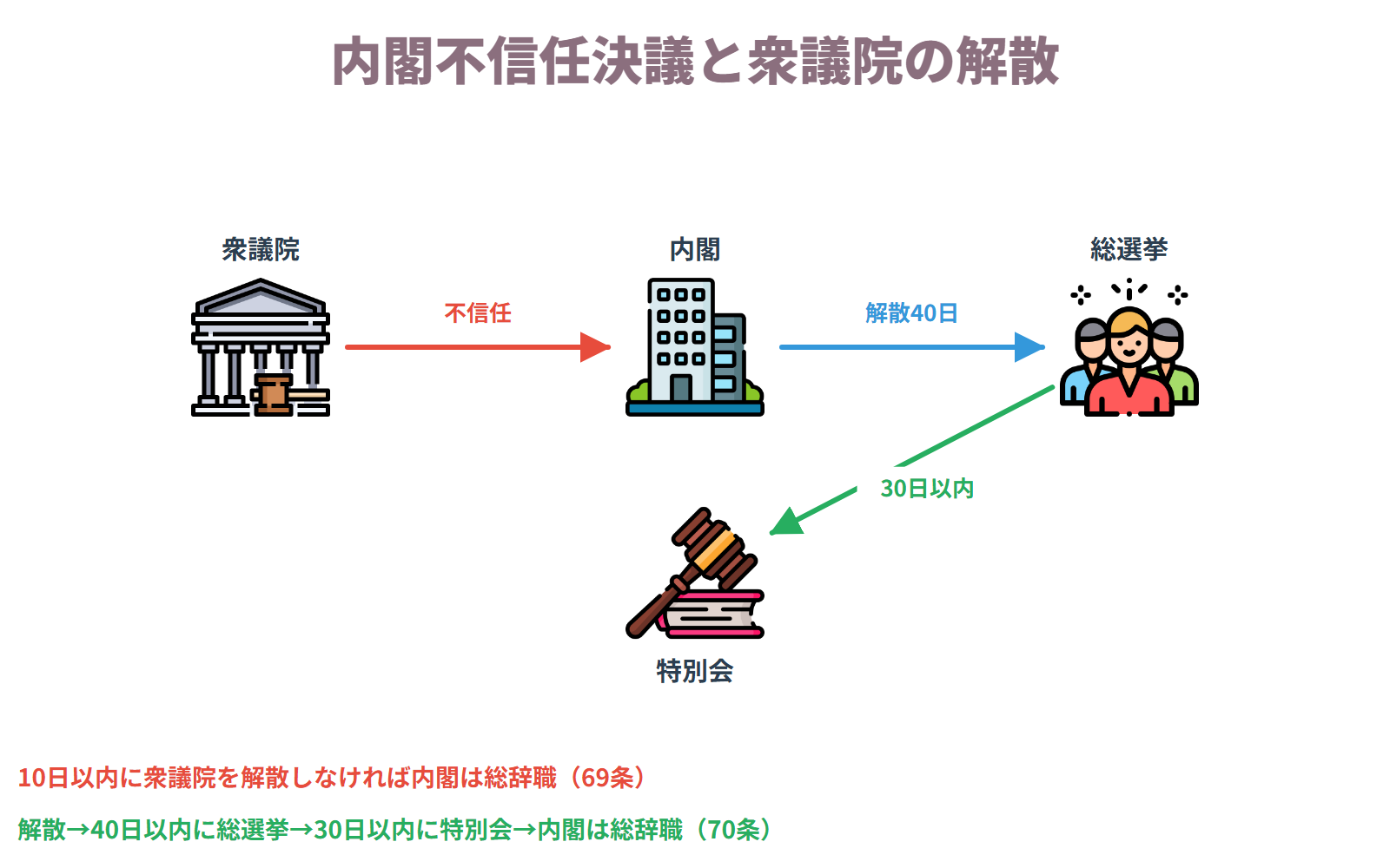 衆議院で不信任決議が可決されると内閣は10日以内に解散するか総辞職し、解散した場合は40日以内に総選挙、その後30日以内に特別会が召集される
