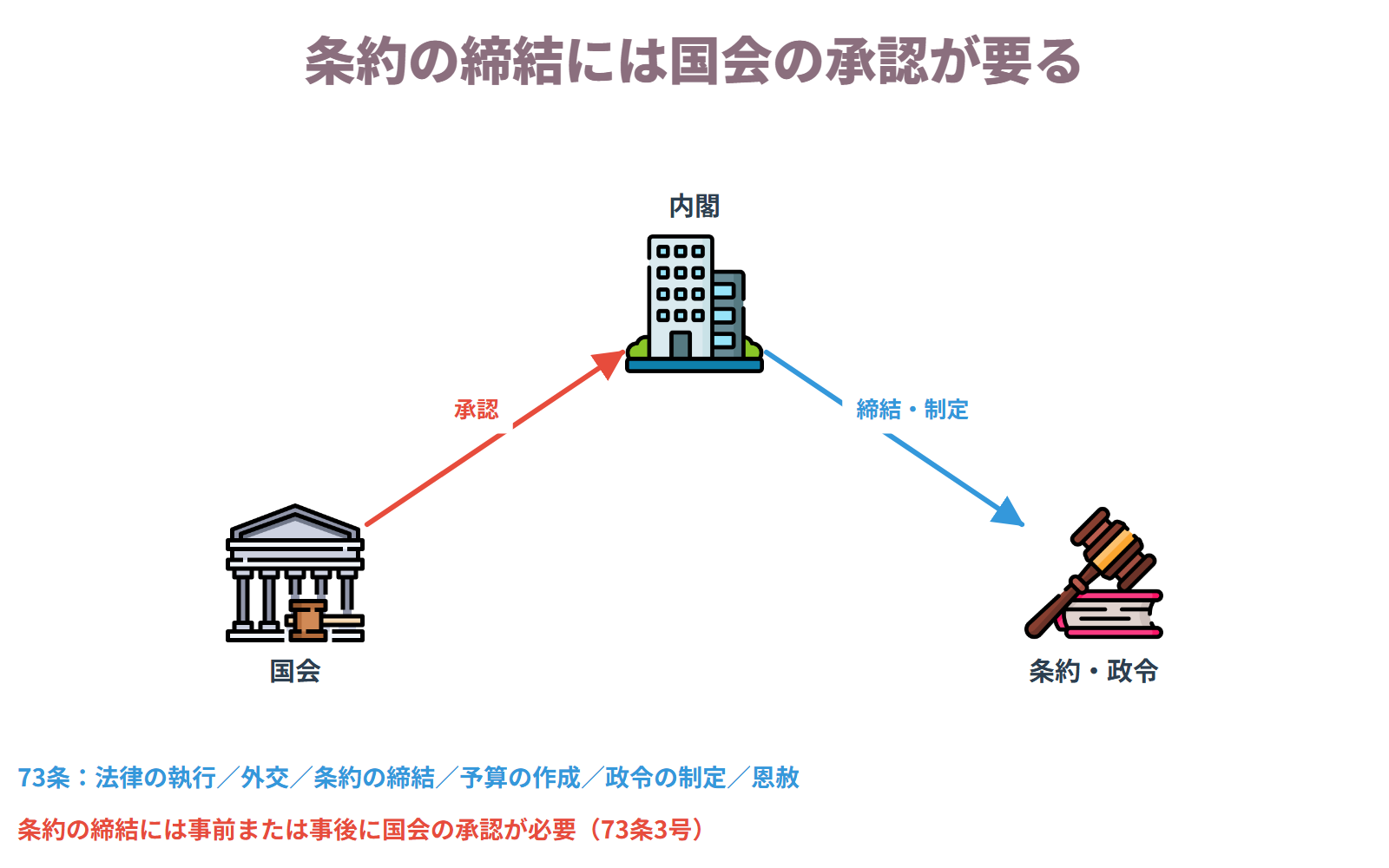 内閣は条約の締結や政令の制定などを行うが、条約の締結には国会の承認が必要で、政令に罰則を設けるには法律の委任が必要
