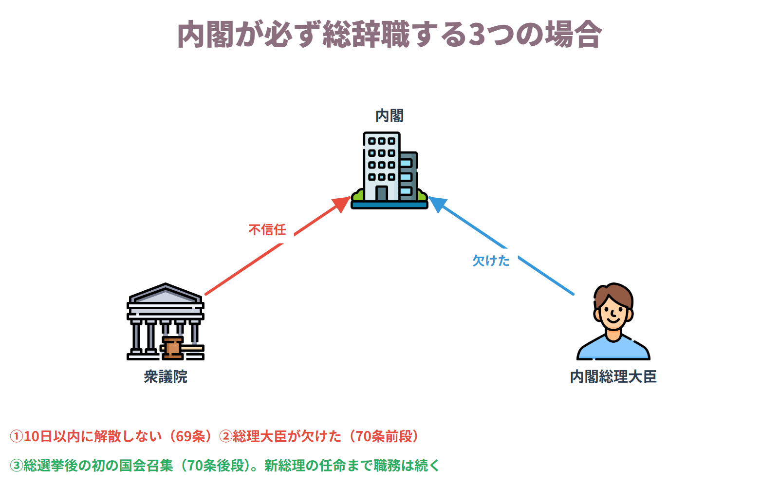 不信任決議の可決後10日以内に解散しなかったとき、内閣総理大臣が欠けたとき、衆議院議員総選挙後に初めて国会の召集があったときに内閣は総辞職する