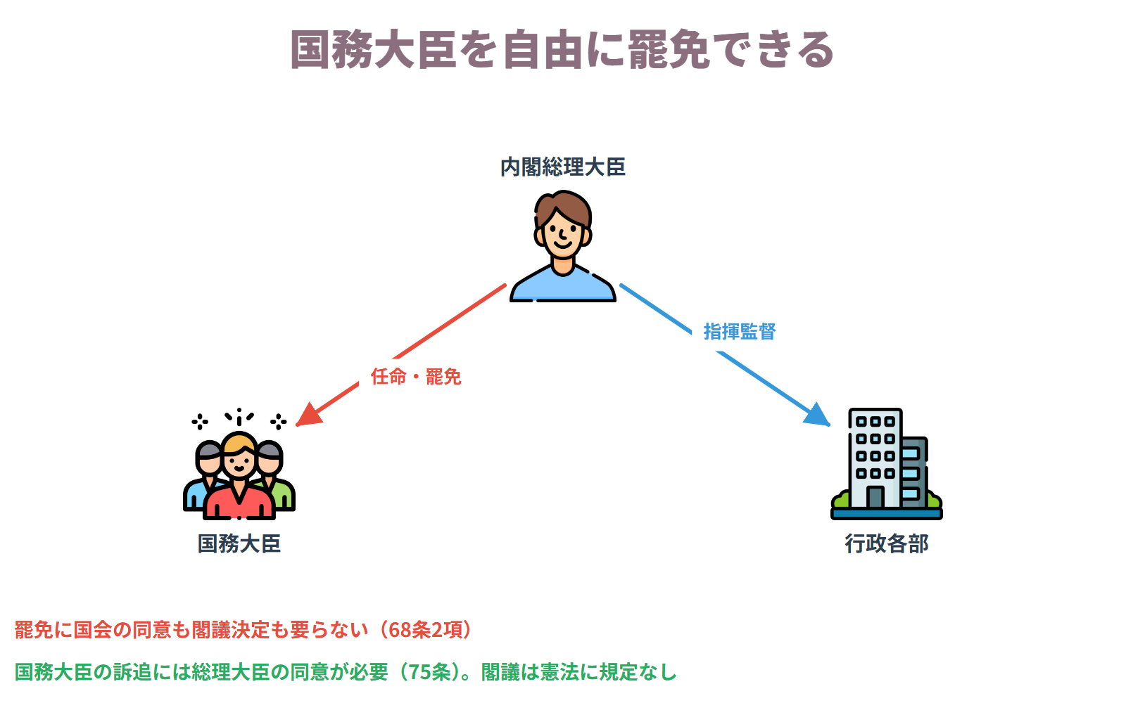 内閣総理大臣は国務大臣を任意に罷免でき、内閣を代表して行政各部を指揮監督する