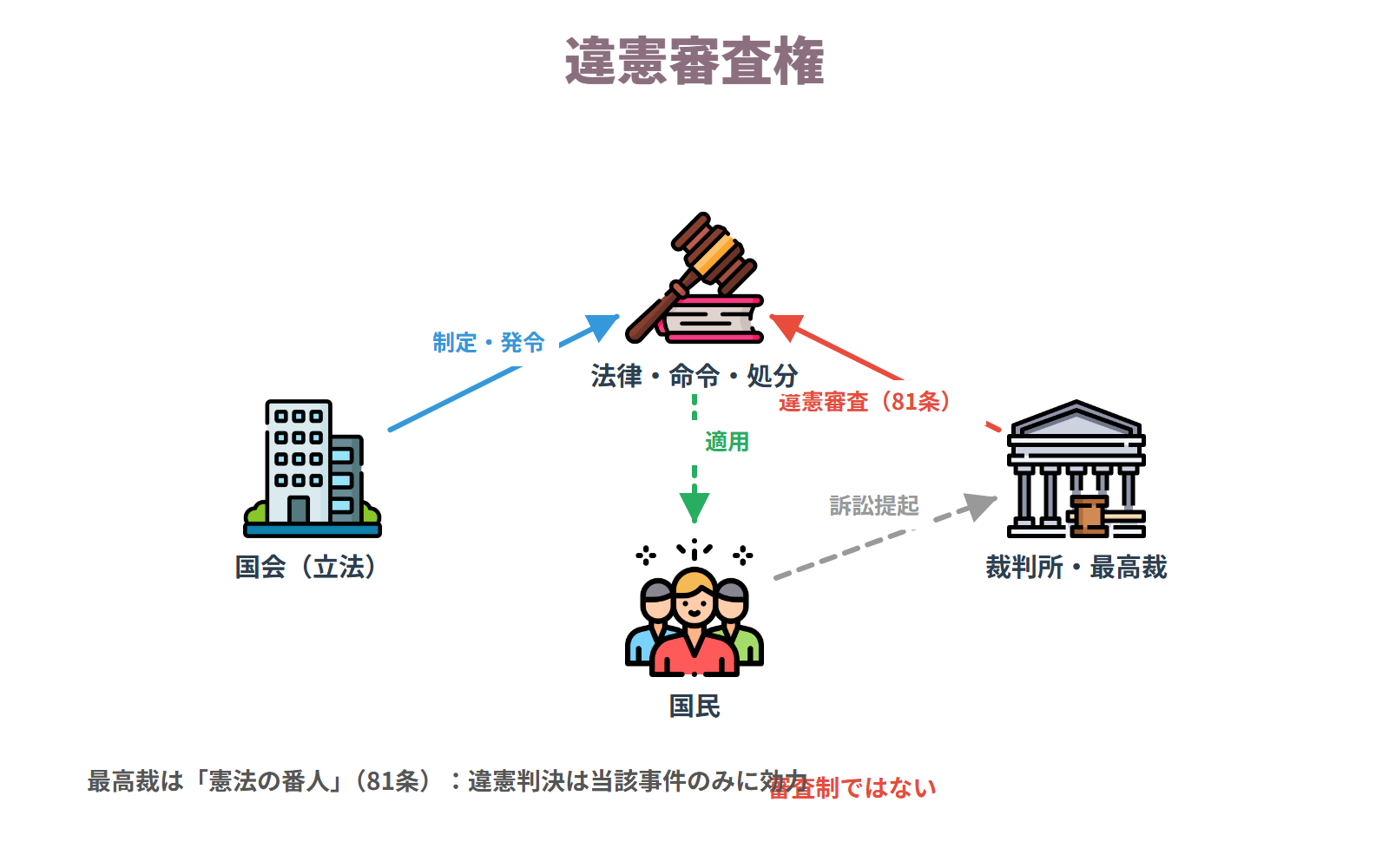 違憲審査権