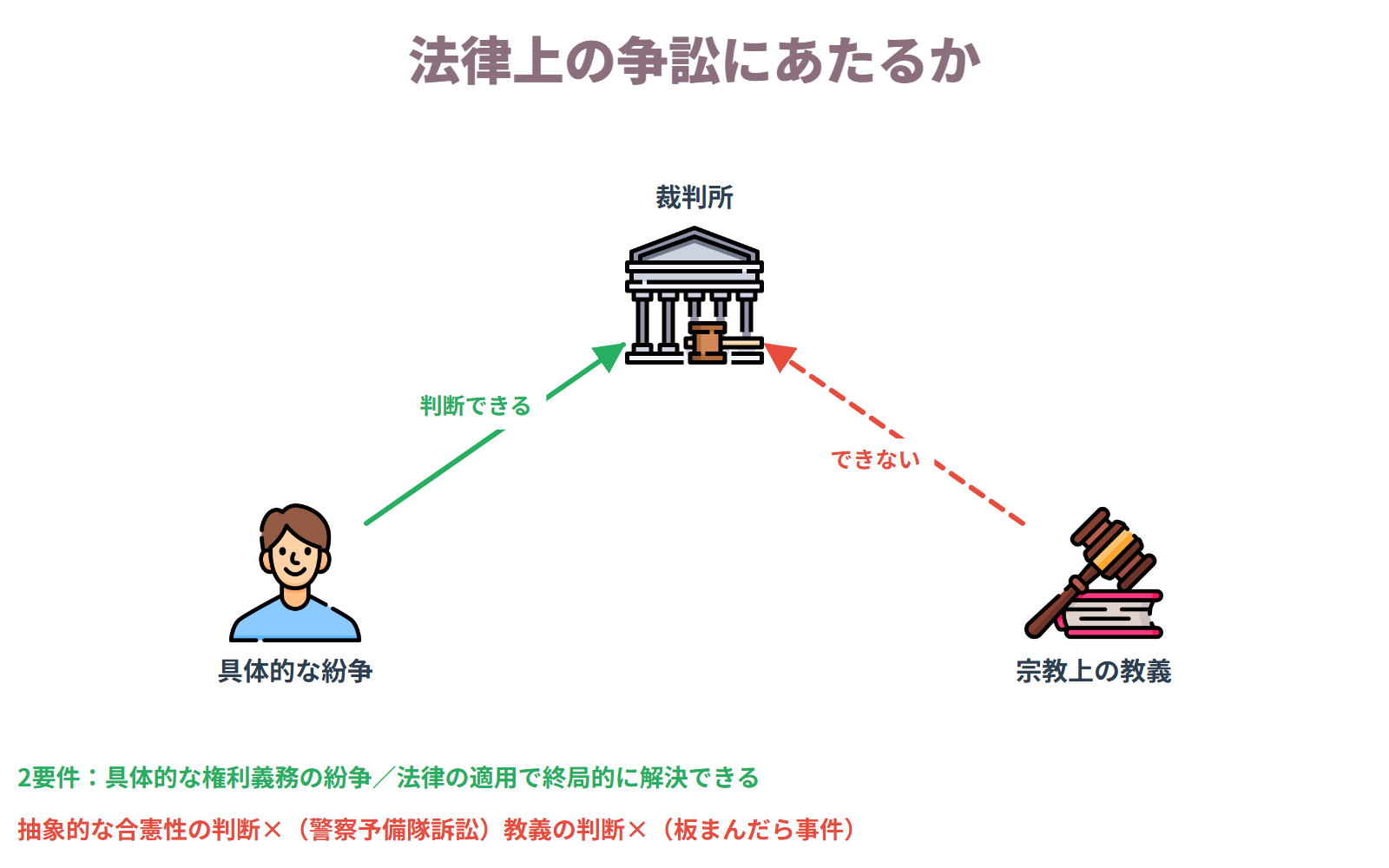 具体的な権利義務に関する紛争で法律の適用により終局的に解決できるものが法律上の争訟にあたり、抽象的な合憲性の判断や宗教上の教義の判断は対象外