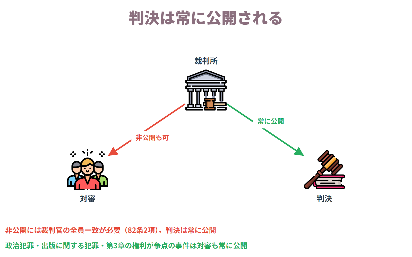 裁判の対審は裁判官の全員一致で公の秩序または善良の風俗を害するおそれがあると決した場合に非公開にできるが、判決は常に公開される