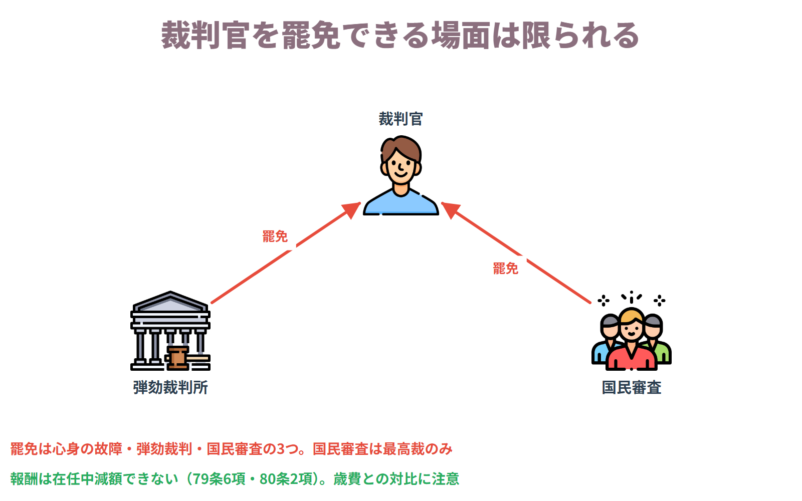 裁判官が罷免されるのは、心身の故障で職務を執行できないとき、弾劾裁判によるとき、最高裁判所の裁判官が国民審査で罷免されるときに限られる