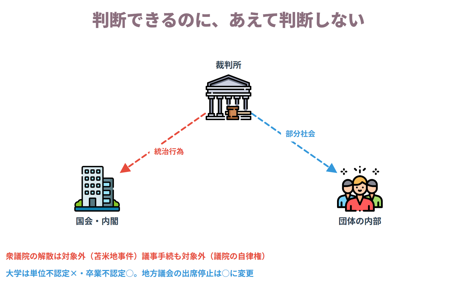 議院の自律権、統治行為、部分社会の法理にあたる場合、裁判所は判断できる事件であっても司法審査を差し控える