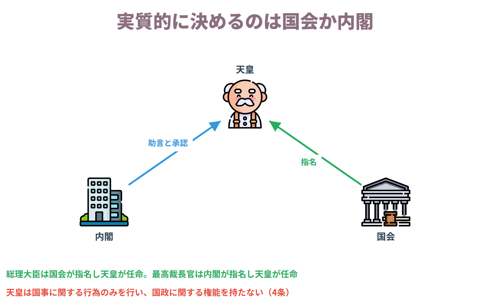 天皇の国事行為はすべて形式的・儀礼的なもので、内閣の助言と承認を必要とし、内閣がその責任を負う