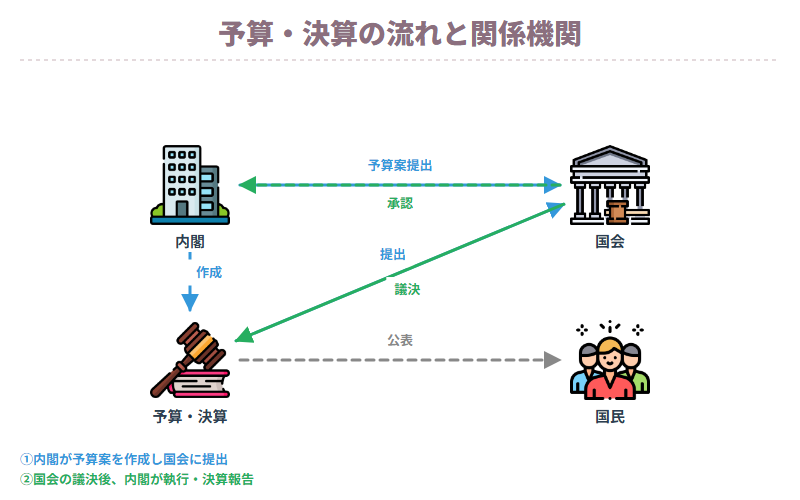 予算・決算