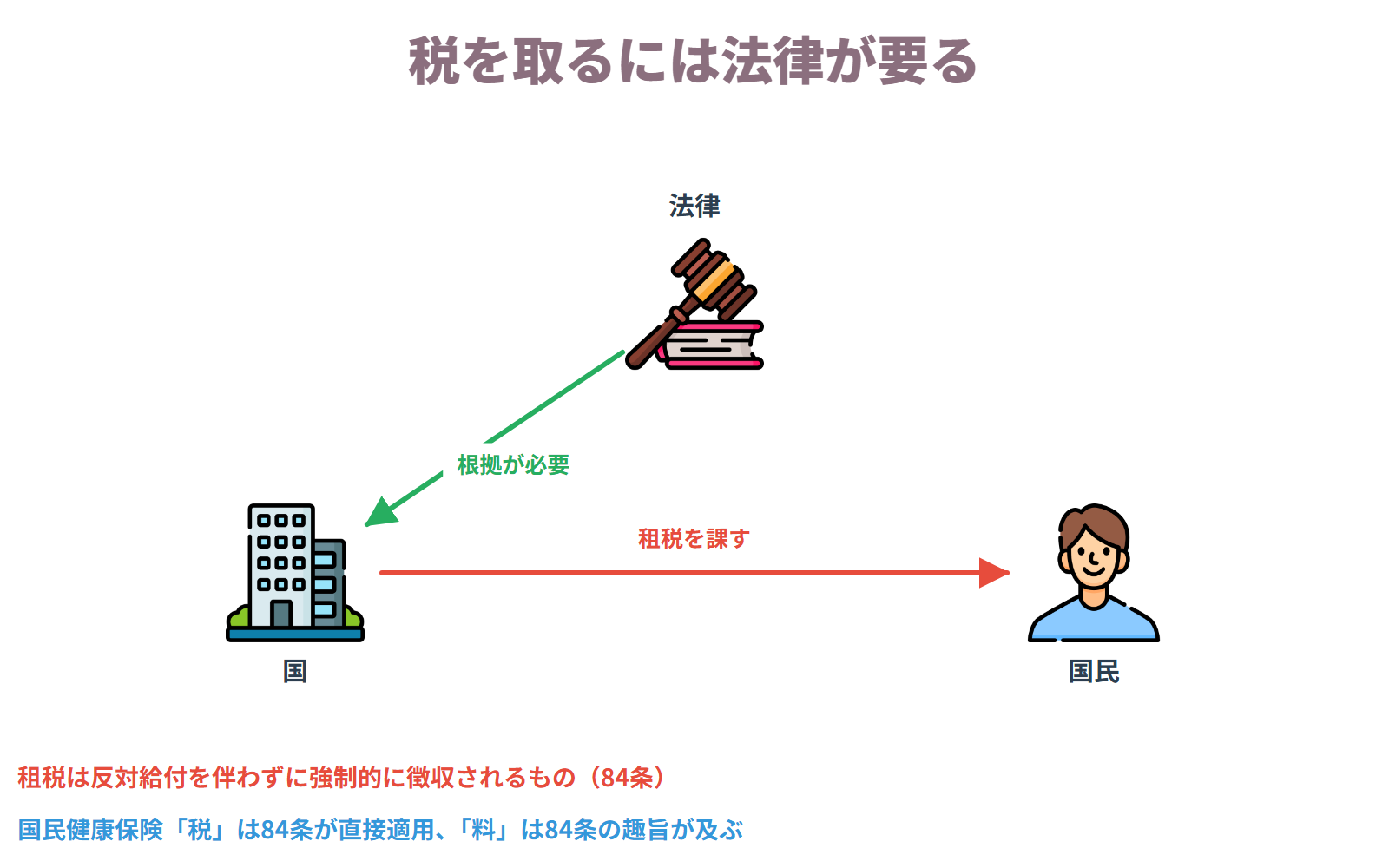 新たに租税を課したり現行の租税を変更したりするには法律または法律の定める条件によらなければならない