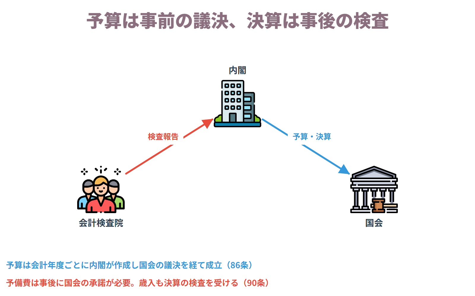 予算は内閣が作成して国会に提出し議決を経て成立し、決算は会計検査院の検査を経て内閣が国会に提出する