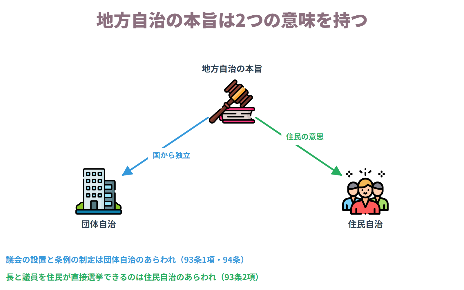 地方自治の本旨には、国から独立した団体として事務を処理する団体自治と、住民の意思に基づいて地方政治を行う住民自治の2つの意味がある