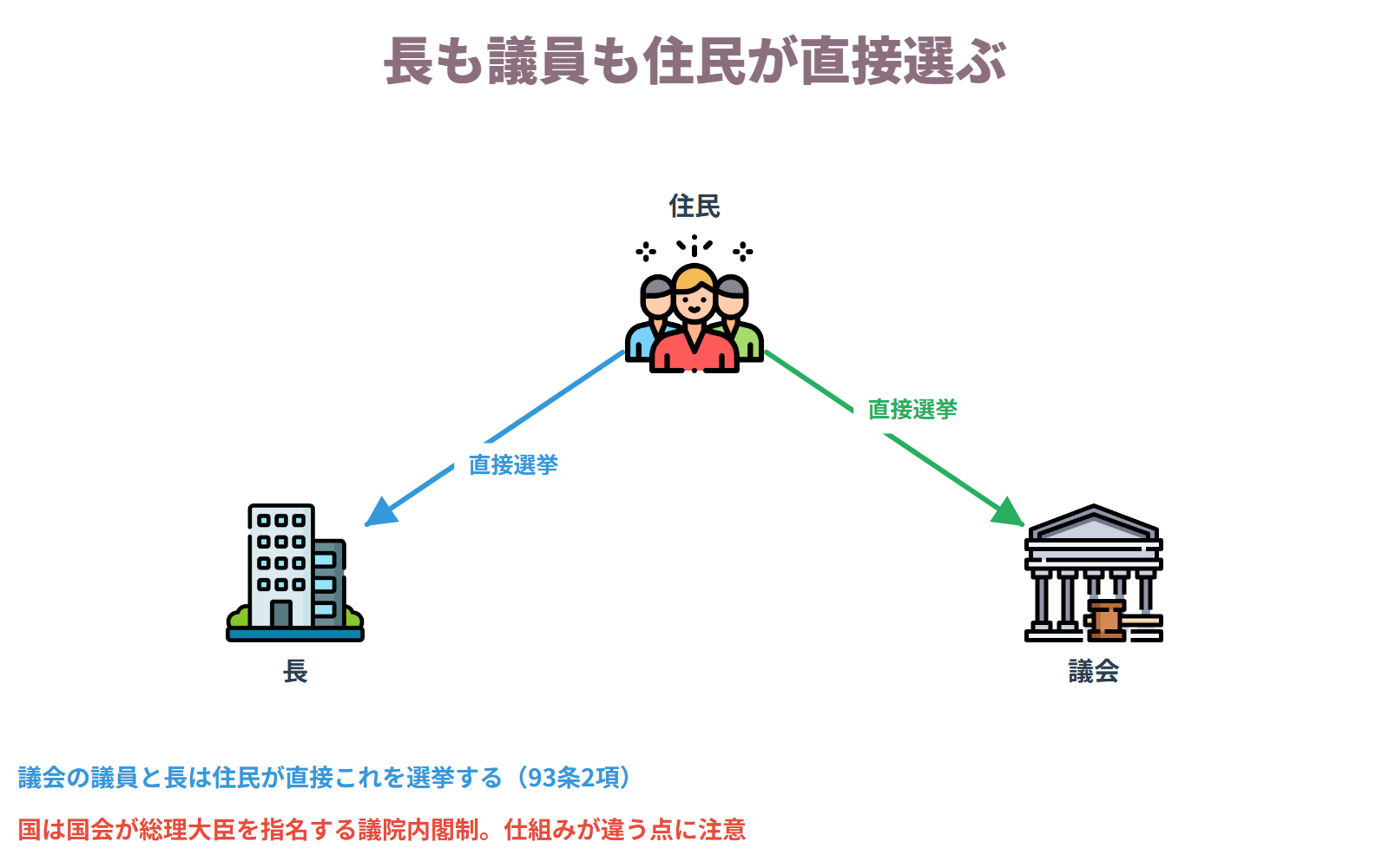 地方公共団体では議会の議員も長も住民が直接選挙で選ぶ二元代表制がとられており、国の議院内閣制とは仕組みが異なる