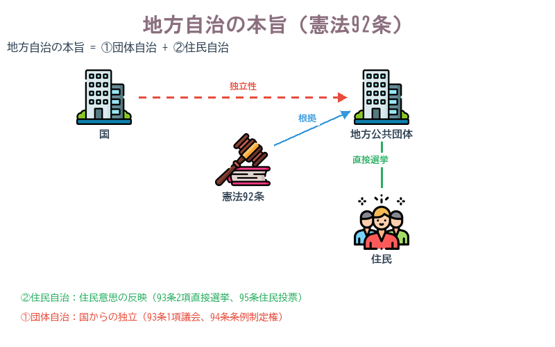 地方自治の本旨