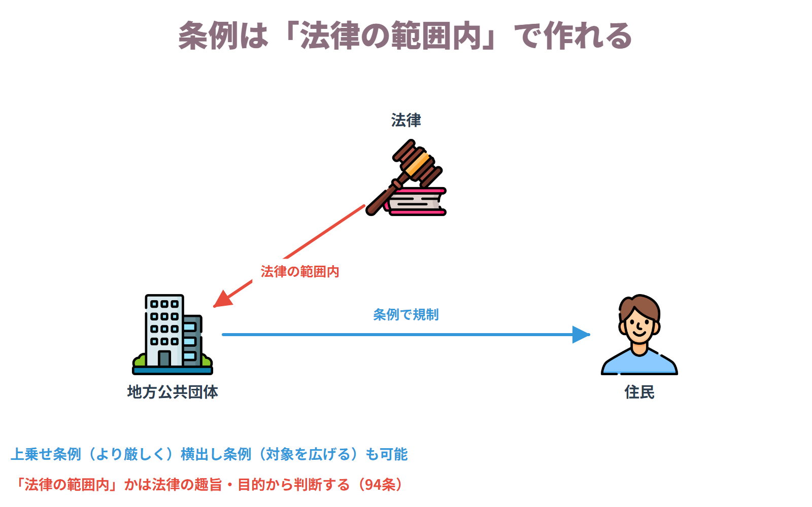 地方公共団体は法律の範囲内で条例を制定でき、国の法律より厳しい上乗せ条例や対象を広げる横出し条例も法律の趣旨に反しなければ許される