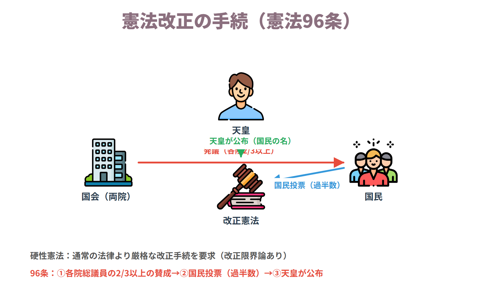 憲法改正