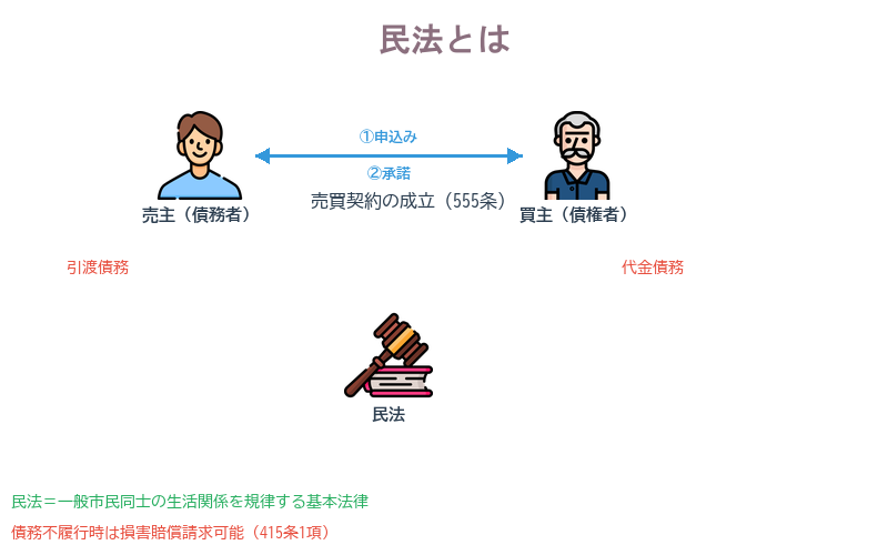 民法とは