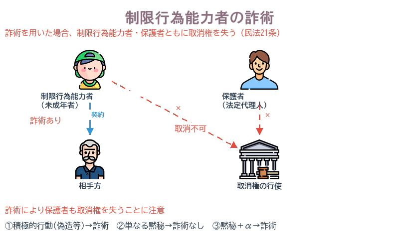 制限行為能力者の詐術