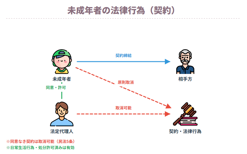 未成年者の法律行為(契約)