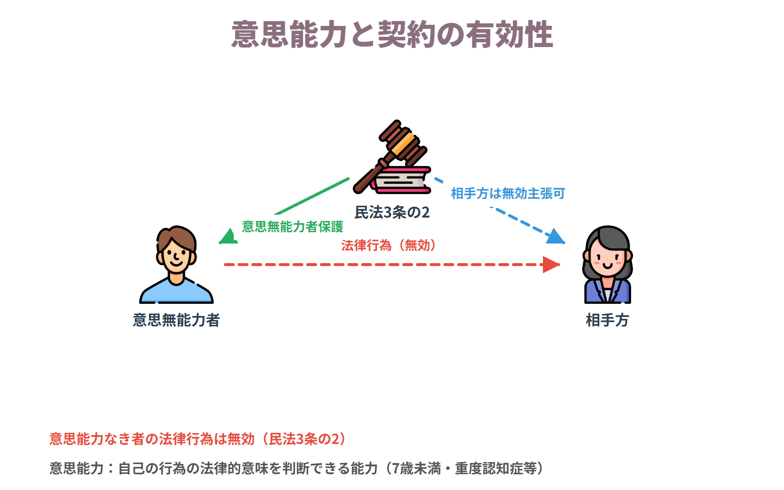 意思能力