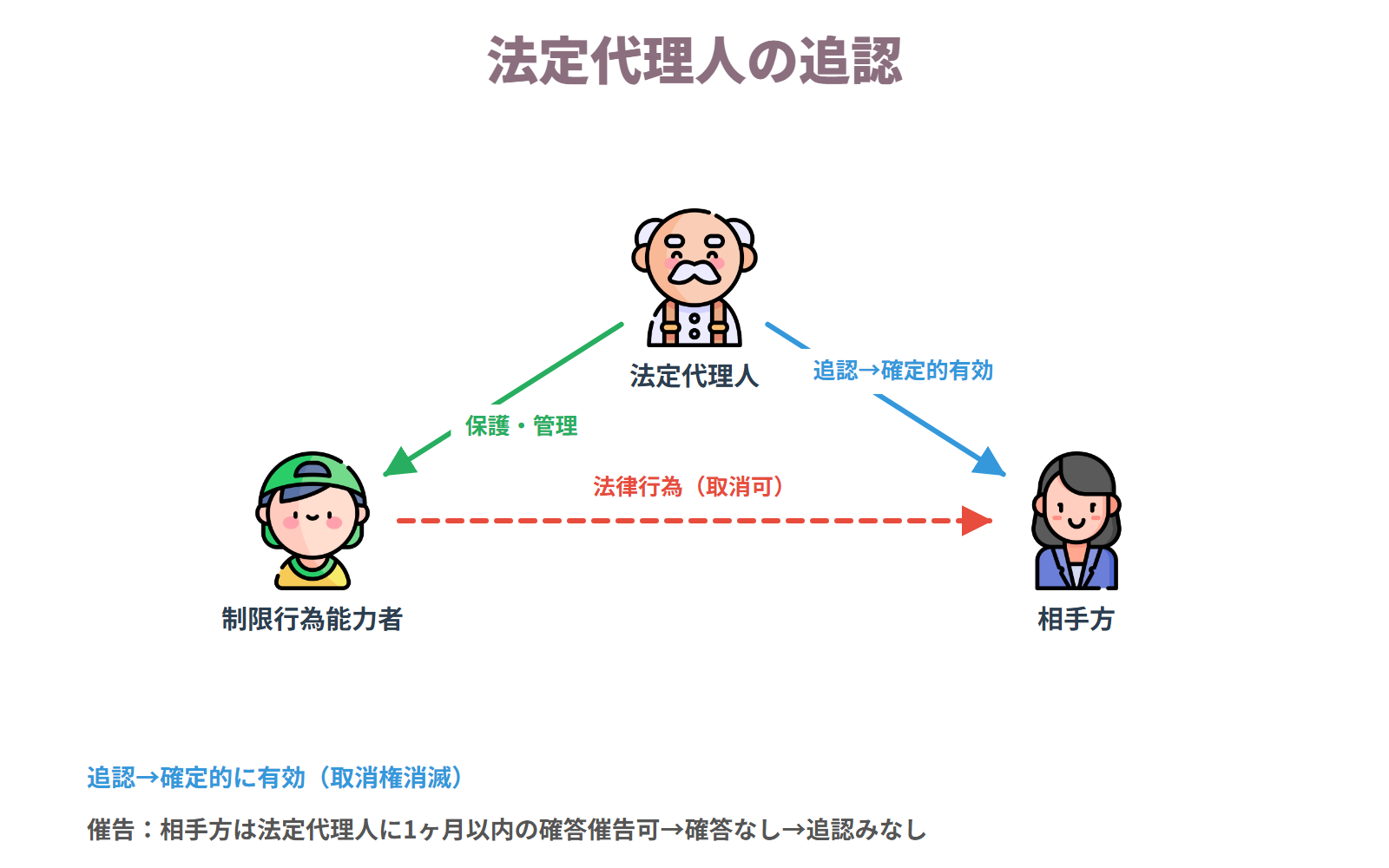 法定代理人の追認