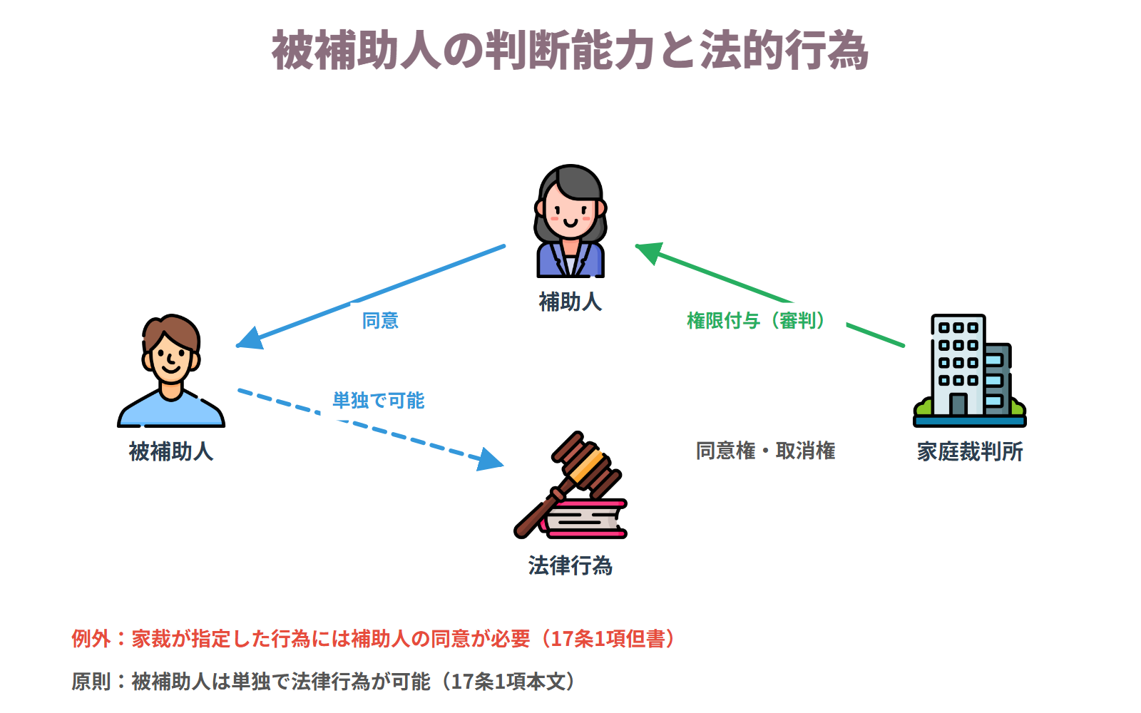 被補助人