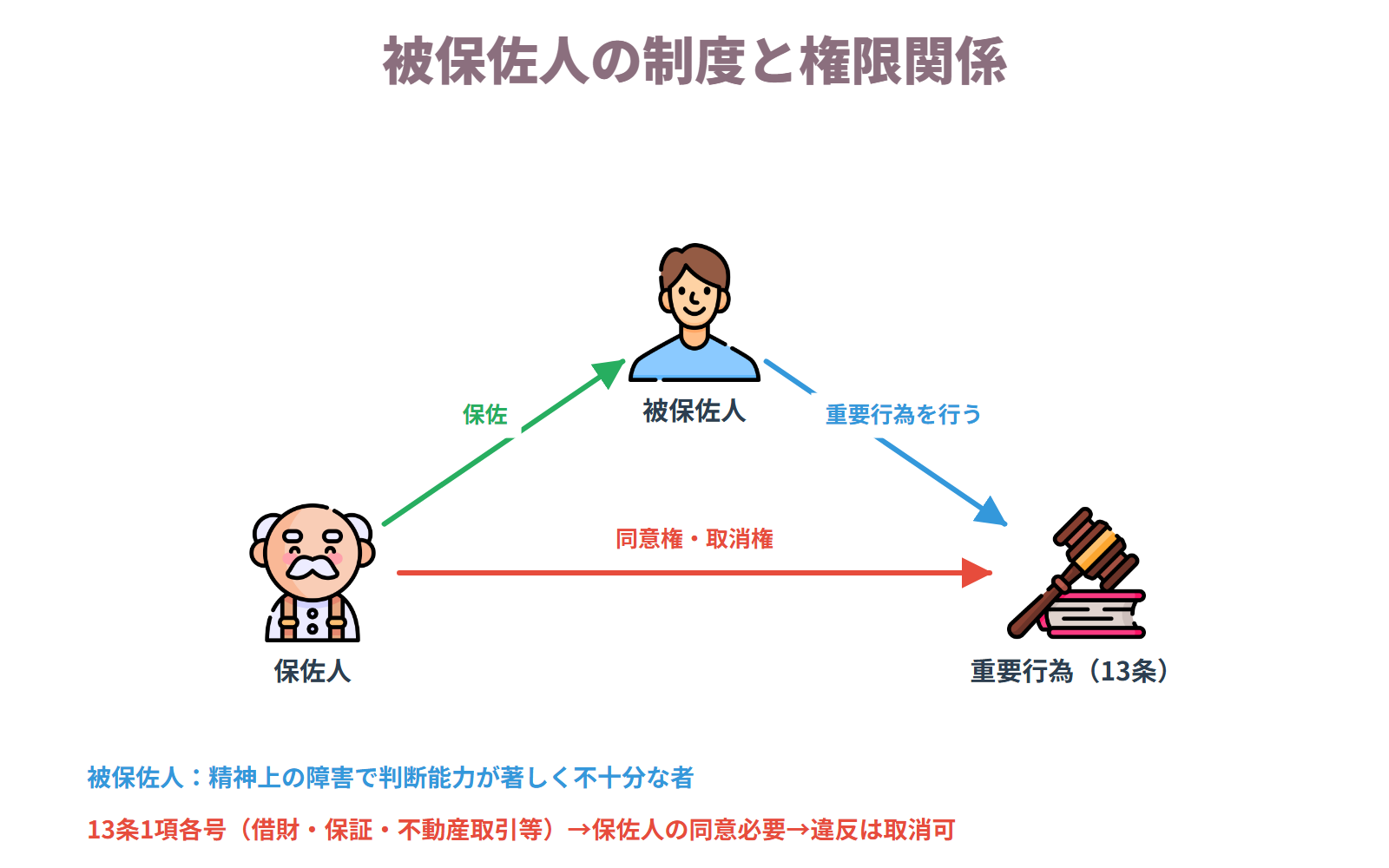 被保佐人