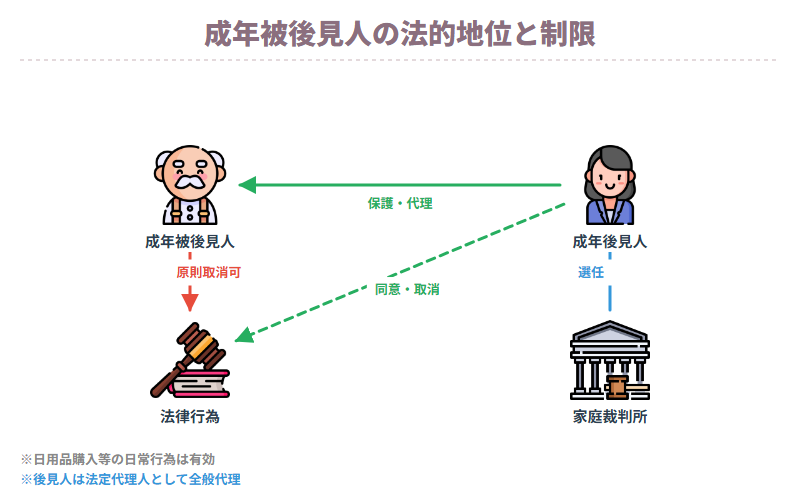 成年被後見人