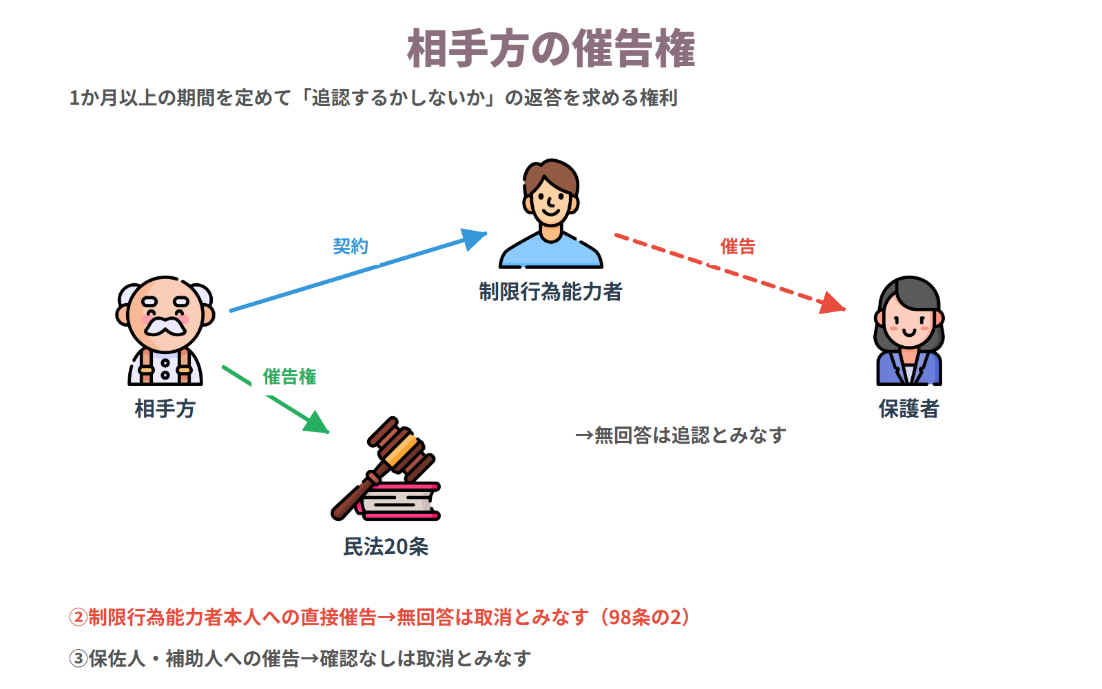 相手方の催告権
